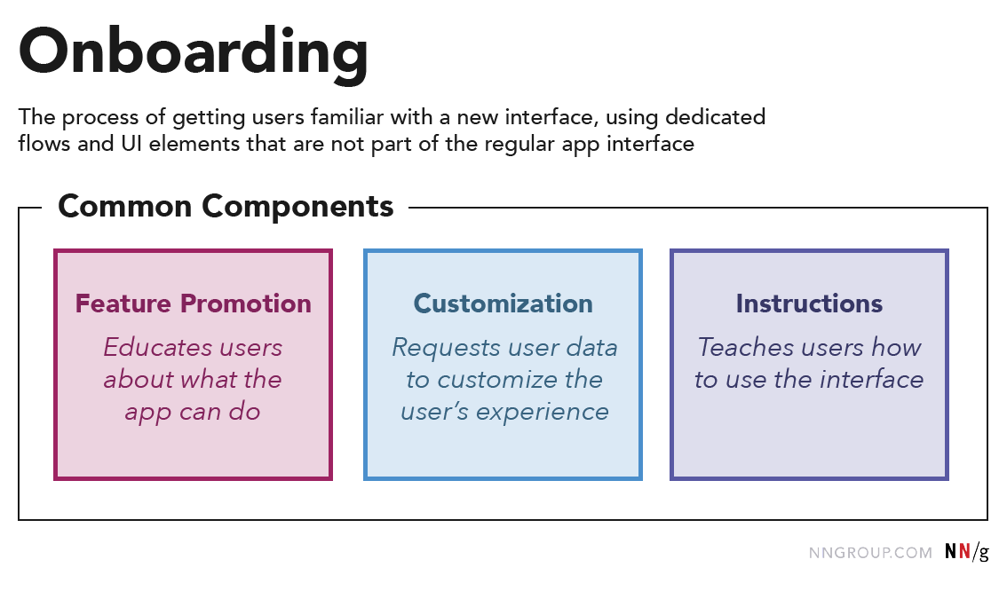 There are three common components found in onboarding flows: feature promotion, customization, and instructions.