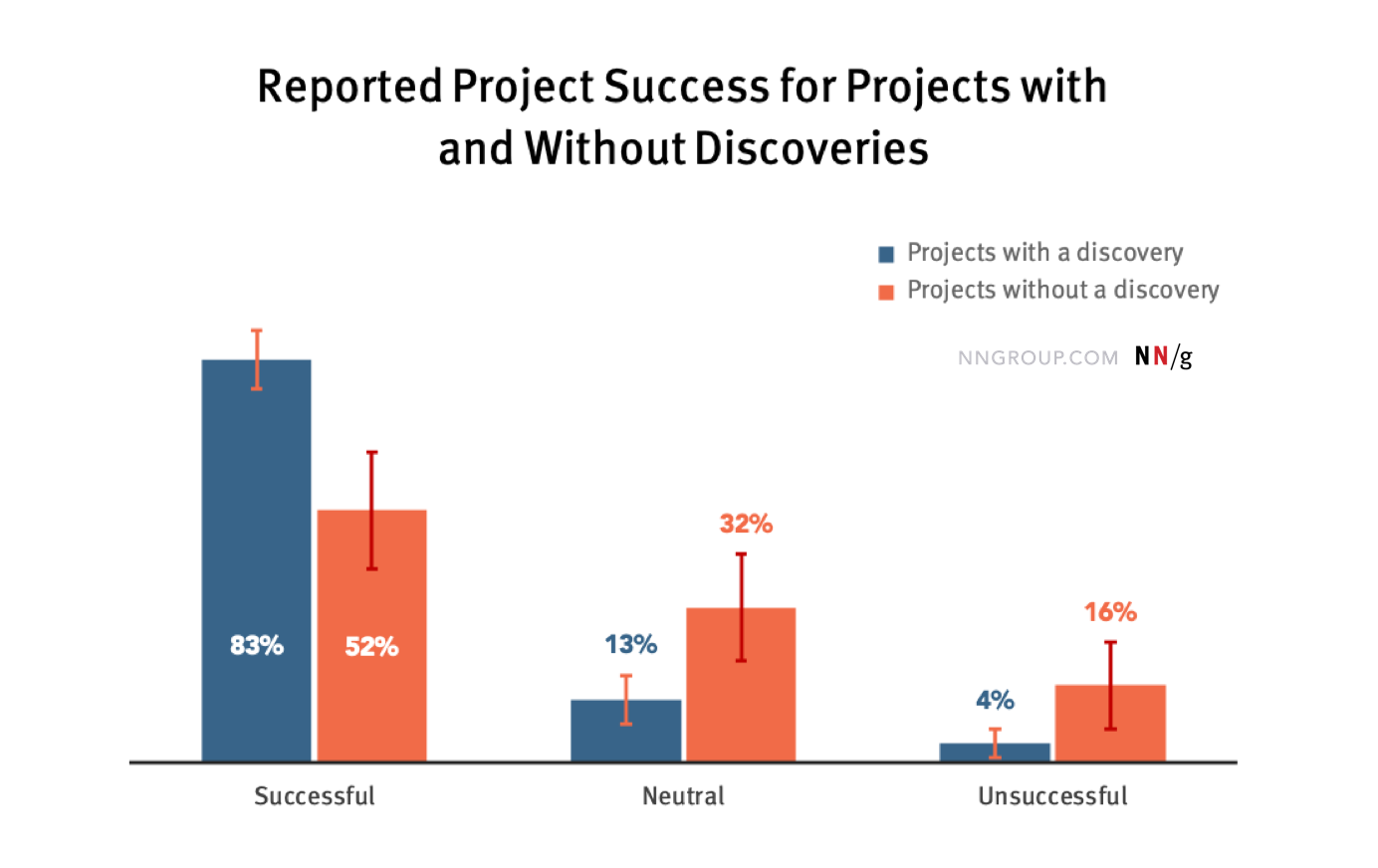 A bar chart shows the percentage of respondents who reported their last project to be successful. Of those projects that had a discovery, 83% were reported to have been successful, compared to 52% of projects that did not have a discovery. Only 4% of projects with a discovery were unsuccessful, compared to 16% of projects that did not have a discovery.
