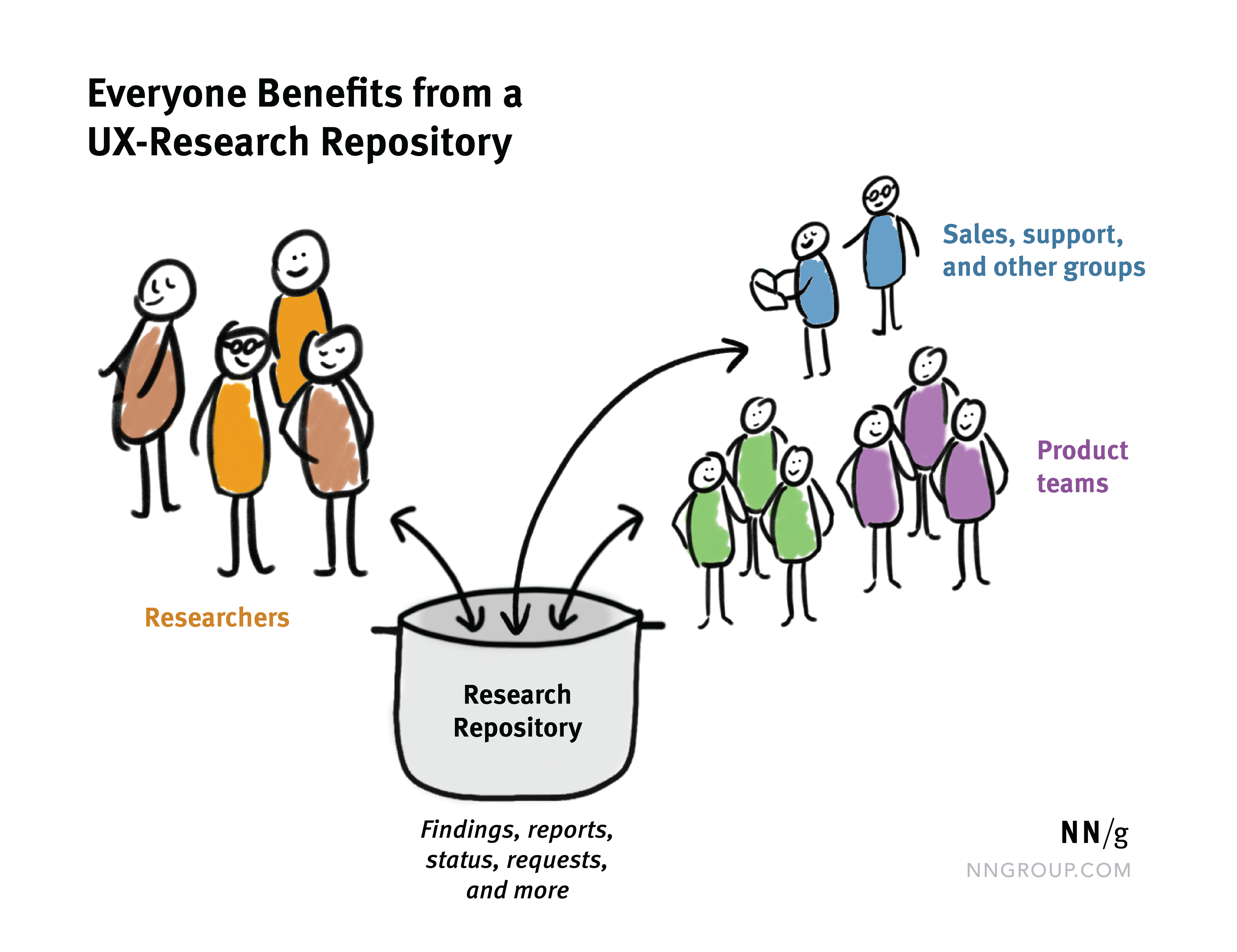 Stick figures of people "researchers, support, sales, and product teams" with arrows point in and out of a "research repository" pot