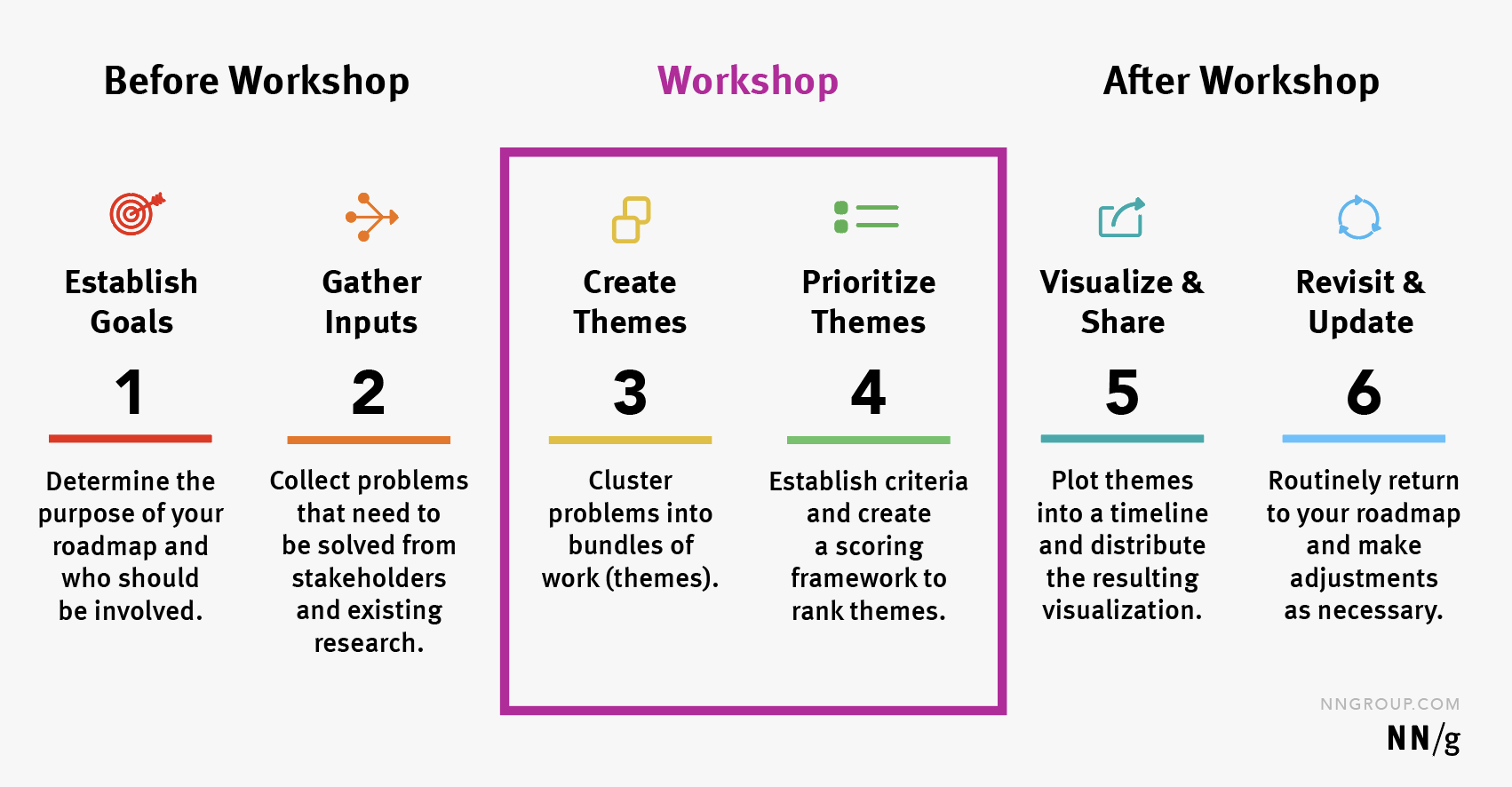 When to workshop in the roadmapping process