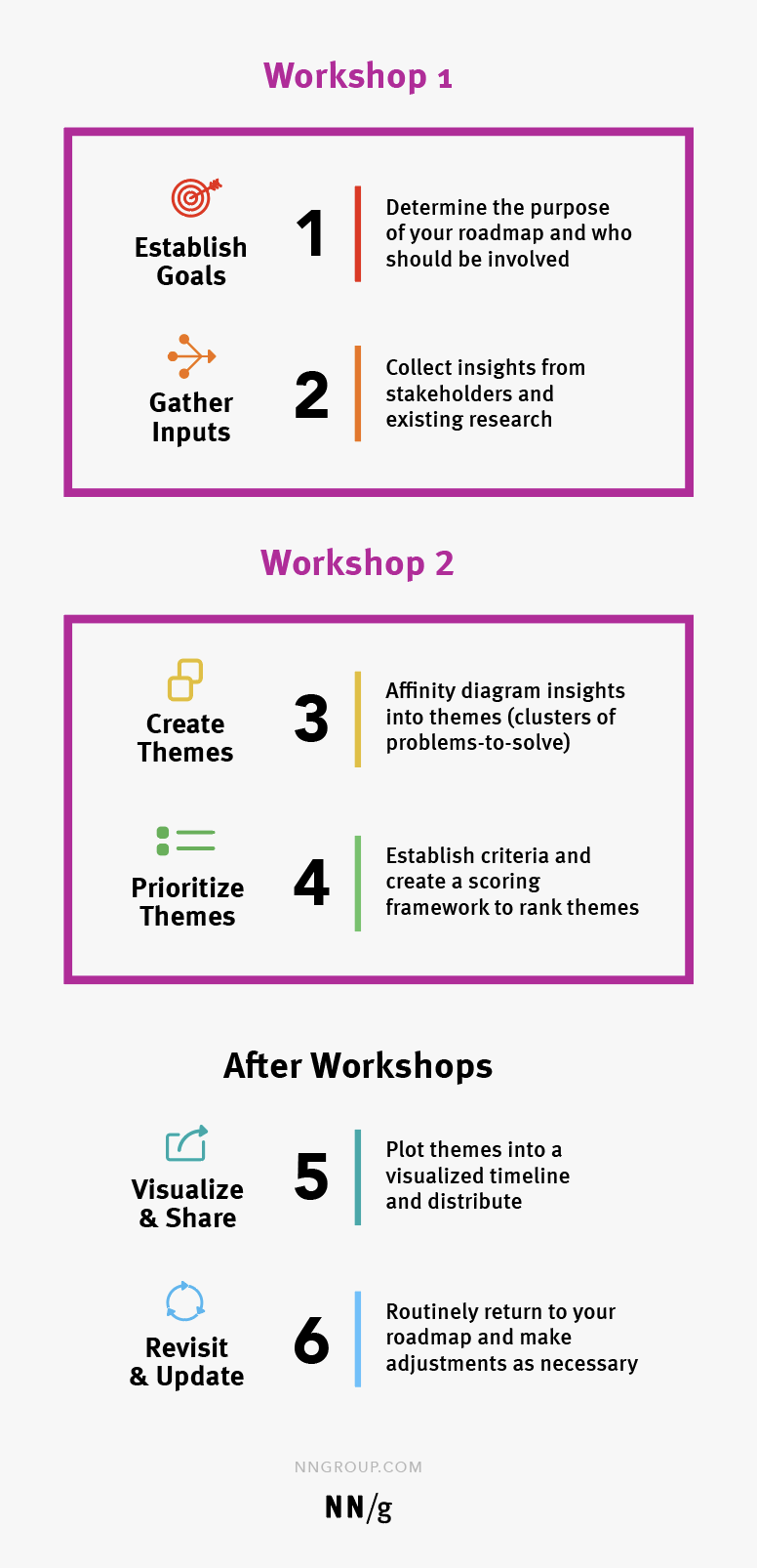 Two roadmapping workshops can be held, one workshop to gather inputs, the next to create and prioritize themes.