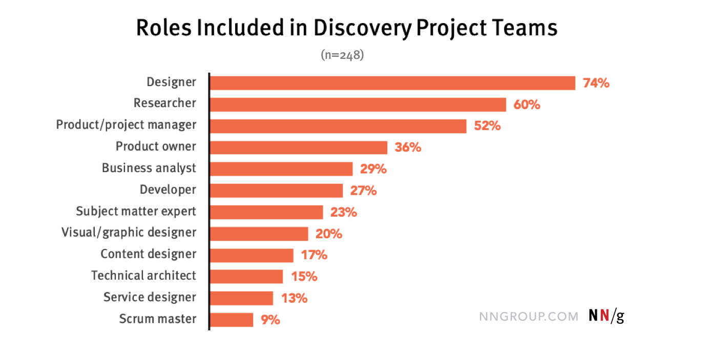 A bar chart shows the percentage of 248 respondents who indicated that the following roles were present on their last discovery project. 74% said a designer was present. 60% said a researcher was present. A product or project manager was present in 52% of respondents' discovery phases. A product owner was present on 36% of respondents' discoveries. Between 20-30% of projects had a business analyst (28%), a developer (27%), a subject matter expert (23%), and a visual or graphic designer (20%). The most uncommon roles present on discoveries include a content designer (17%), a technical architect (15%), a service designer (13%) and a scrum master (9%).