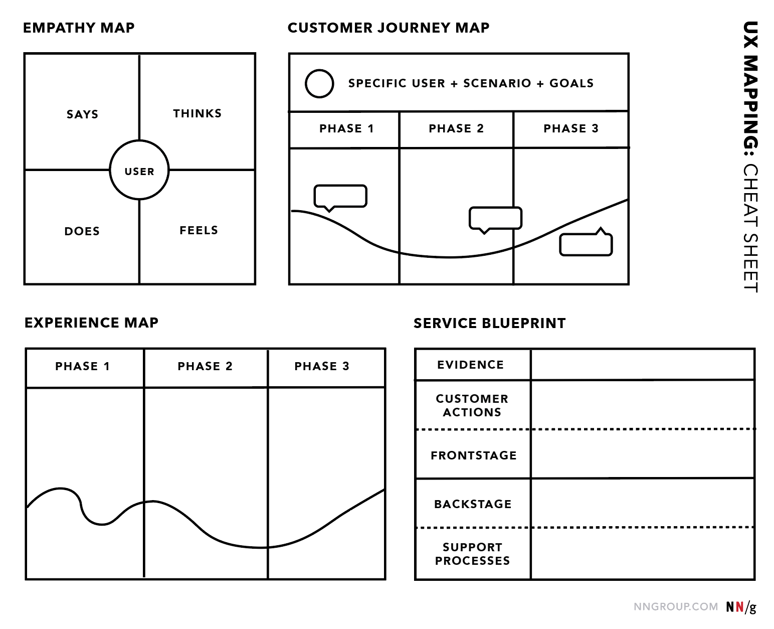 UX Mapping Cheat Sheet: Empathy Mapping, Customer Journey Mapping, Experience Mapping and Service Blueprinting