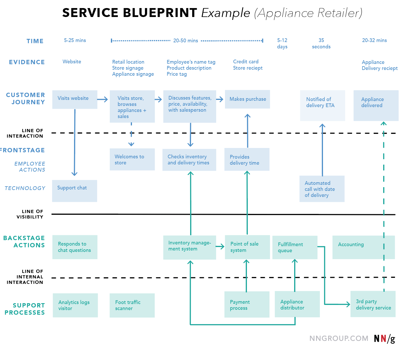 Service Blueprint UX Mapping Cheat Sheet