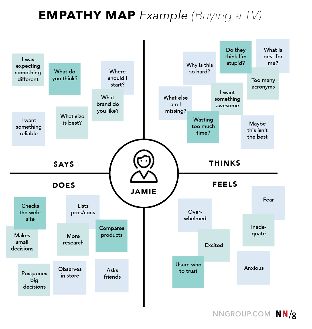 Empathy Map UX Mapping Cheat Sheet NN/g