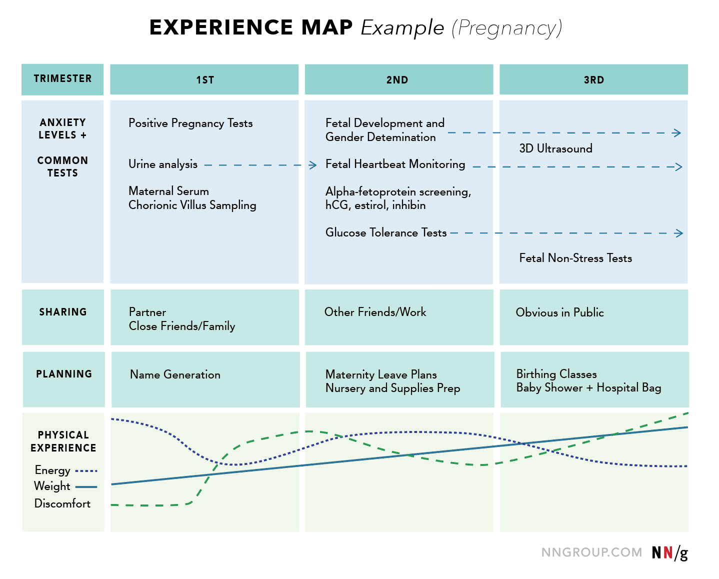 Experience Map UX Mapping Cheat Sheet NN/g