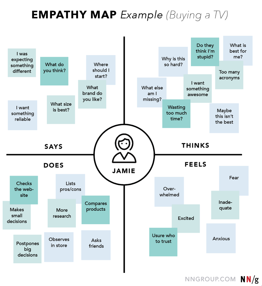 Empathy Map Example Buying a TV