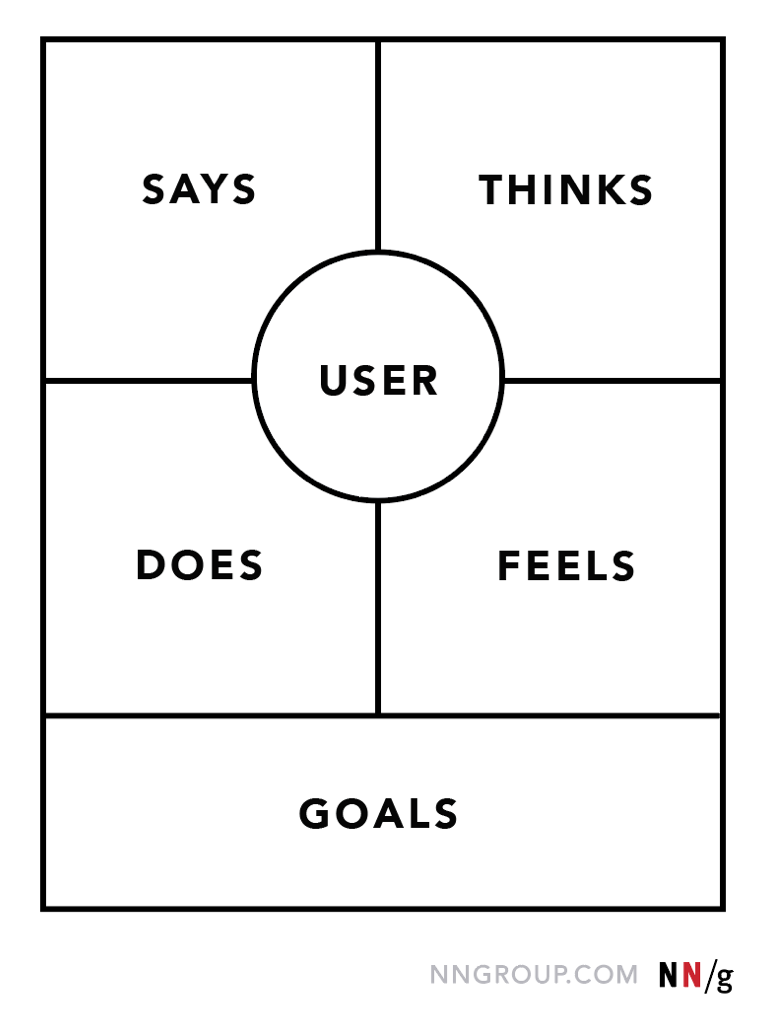 Empathy Map 5 Quadrants