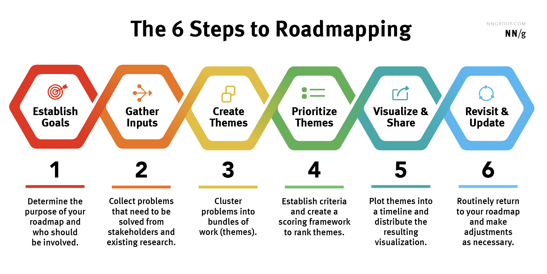 6 Steps to Roadmapping: Establish Goals, Gather Inputs, Create Themes, Prioritize, Visualize, and Revisit