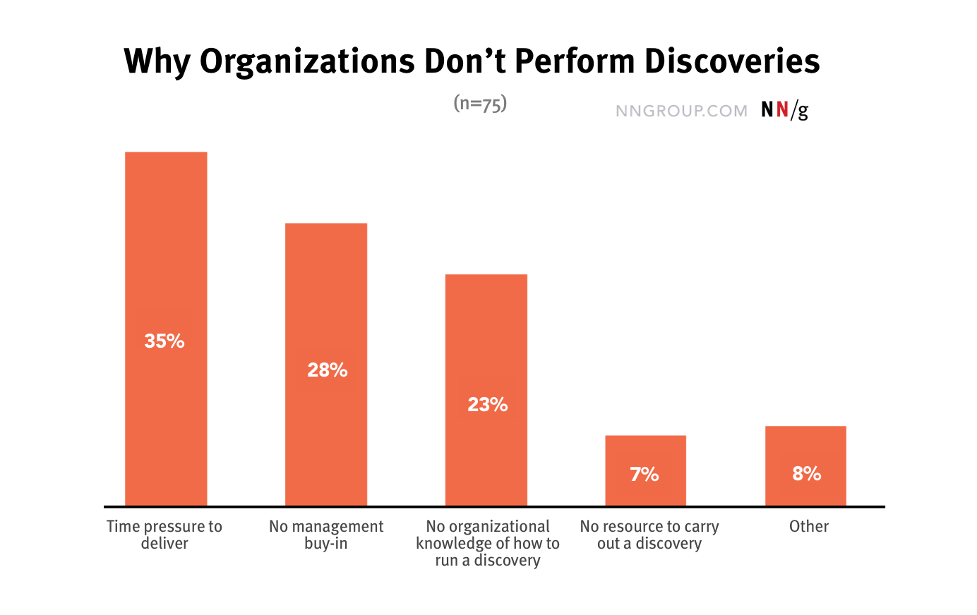 A bar chart shows the top reason given by 75 UX practitioners for why their organization does not carry out discovery phases in any of their projects. 35% of the respondents reported it was due to time pressure to deliver. 28% reported lack of management buy-in being the top reason. 23% reported the top reason being a lack of knowledge in the organization on how to carry them out. Only 7% of respondents said the top reason was a lack of resource. 8% said it was another reason not listed.