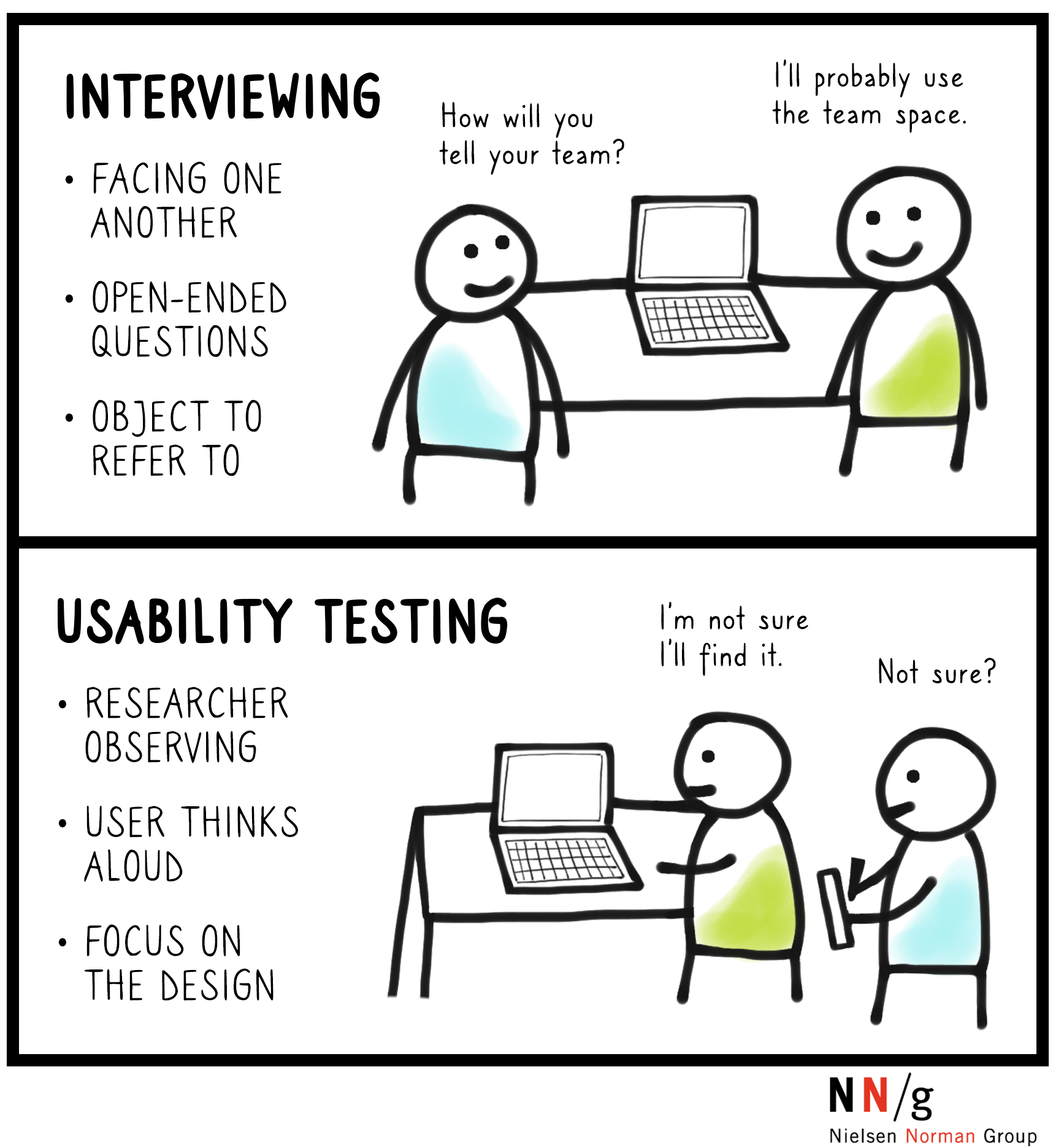 Panel 1, interview: interviewer and user are facing one another, asking onen-ended questions, and has a design to refer to. Panel 2, usability test: researcher is observing, user thinks aloud, focus on the design.