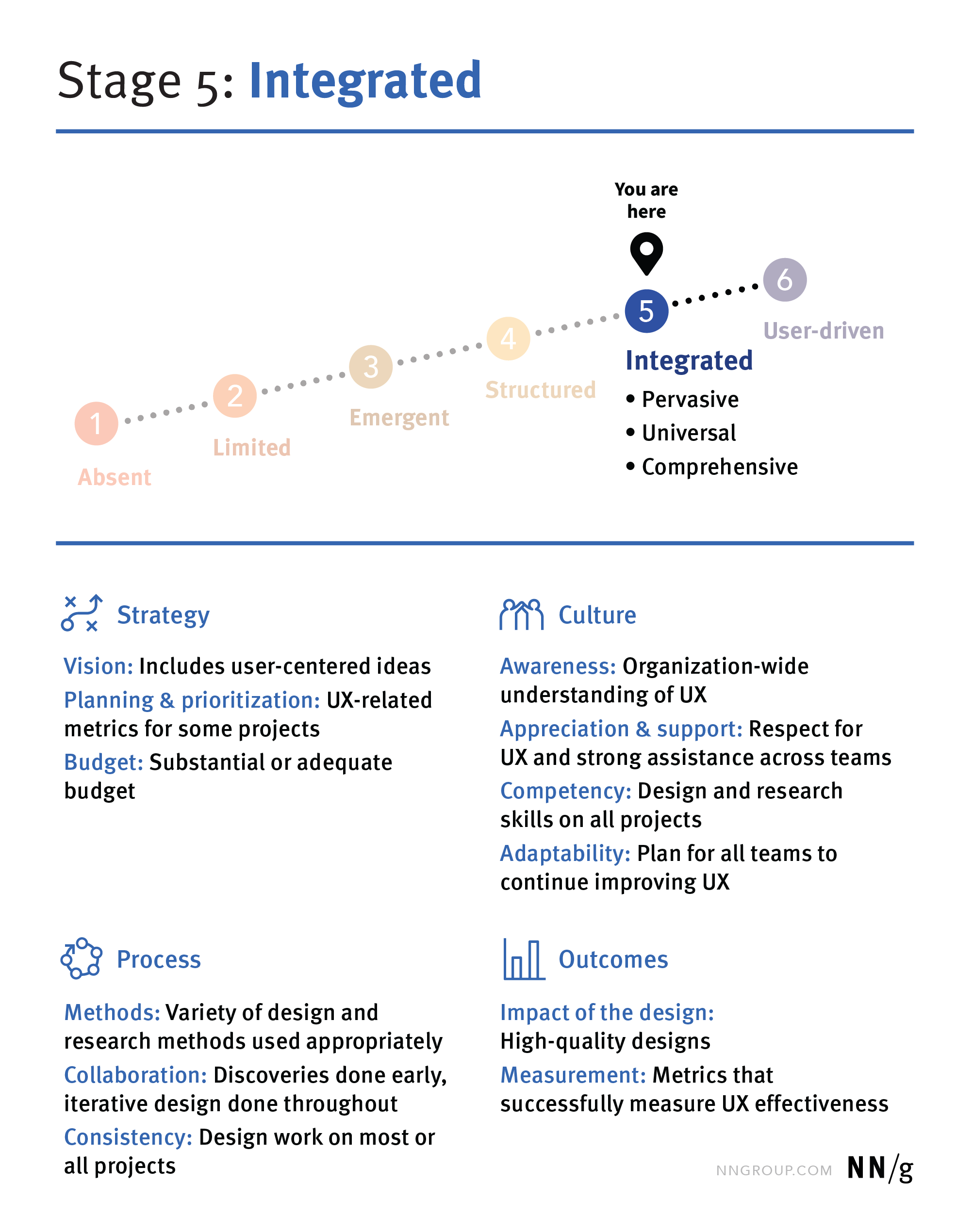 UX Maturity Stage 5, Integrated: pervasive, universal, and comprehensive.