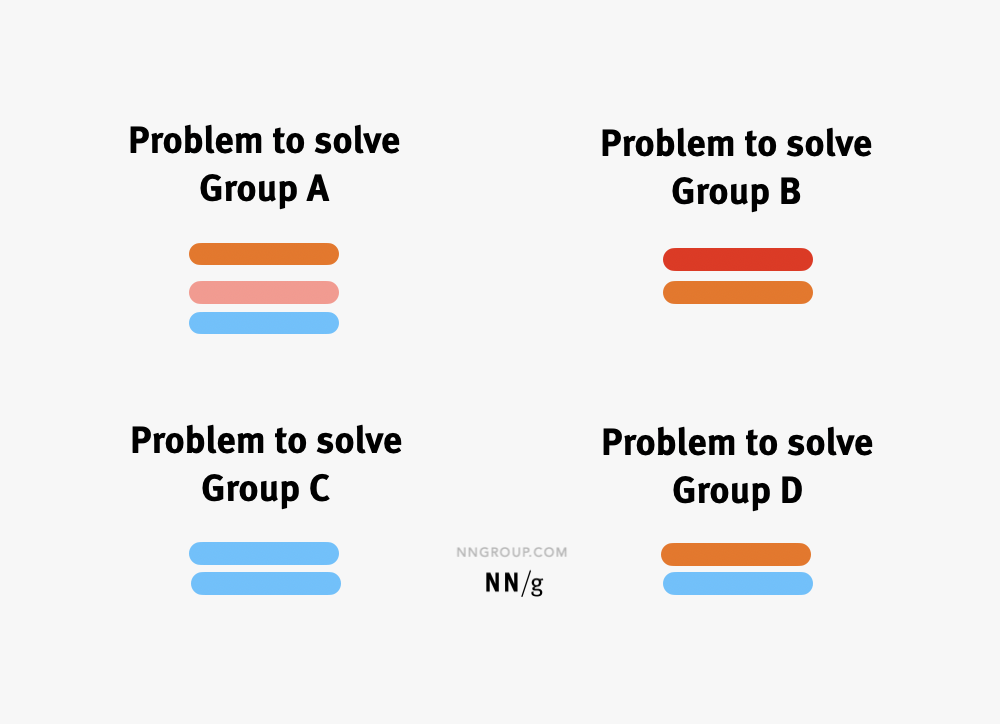 Assess patterns across inputs and form them into themes of high-level problems to solve