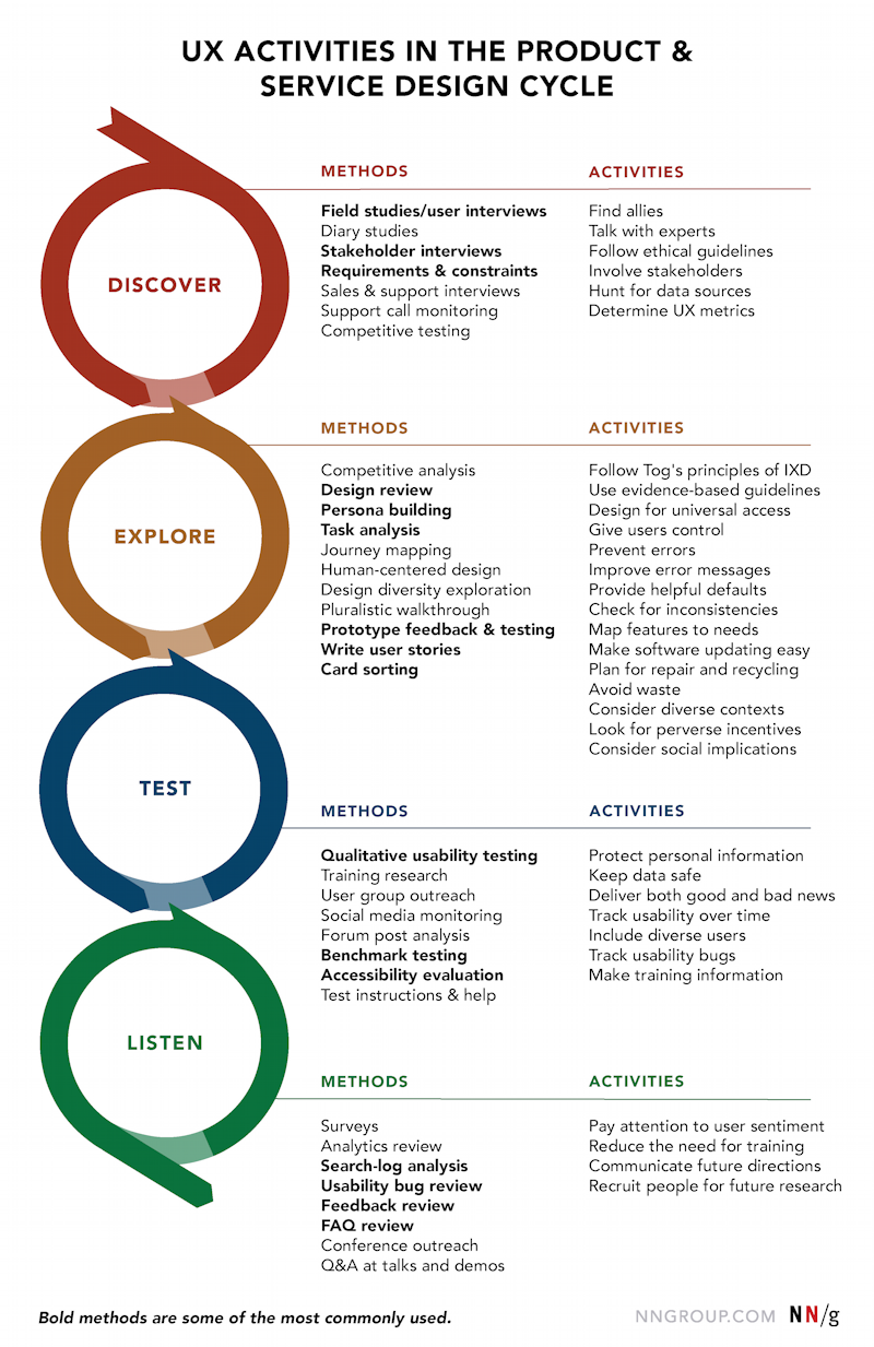 A design cycle often has phases corresponding to discovery, exploration, validation, and listening, which entail design research, user research, and data-gathering activities. UX researchers use both methods and ongoing activities to enhance usability and user experience, as discussed in detail below.